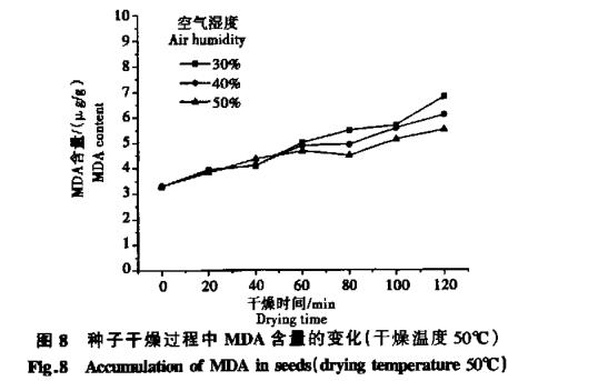 高溫干燥條件對白菜種子生命物質破壞數(shù)據