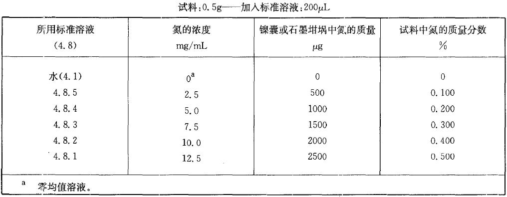  表2 校準(zhǔn)溶液，氮質(zhì)量分?jǐn)?shù)在0.10% 至0.50%之間