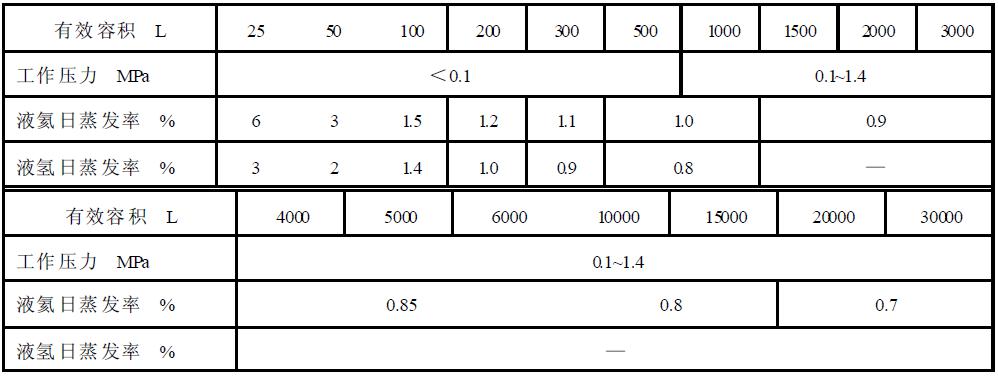 表2真空多層絕熱低溫液體（液氦、液氫）容器基本參數(shù)及日蒸發(fā)率